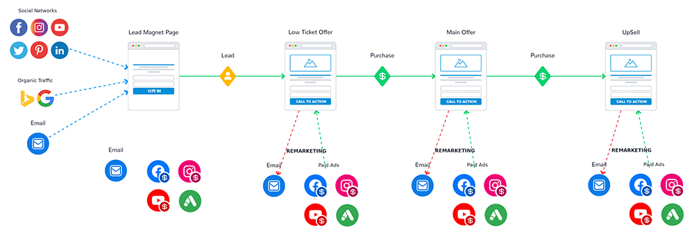 Classic Funnel classyfunnels - Funnel Building, Conversion and Growth