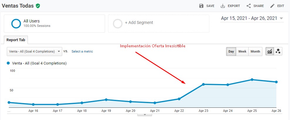 classyfunnels - Implementación de Oferta Irresistible de entrada - Crecimiento de ventas