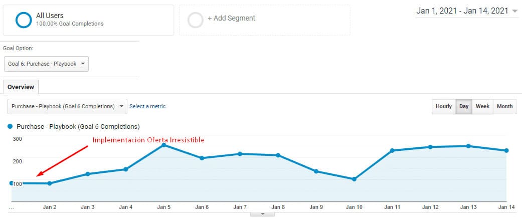 classyfunnels - Implementación de Oferta Irresistible - Crecimiento de ventas