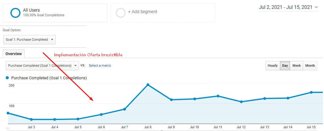 classyfunnels - Implementación de Oferta Irresistible - Crecimiento de ventas