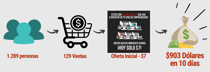 Ventas Automatizadas - $903 Dólares en 10 días con Embudo de Ventas