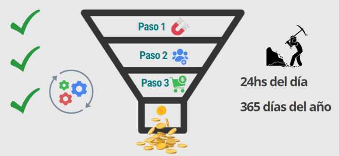 Los Embudos de Venta son la mejor y única forma de escalar tu negocio.