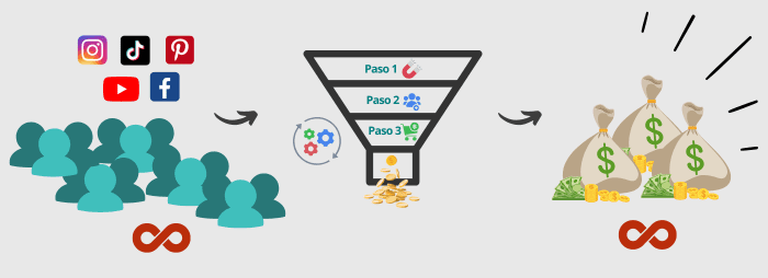 No hay límite de lo que puedas ganar con un Embudo de Ventas Automatizado