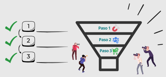 Pasos de un Embudo de Ventas - Automatización