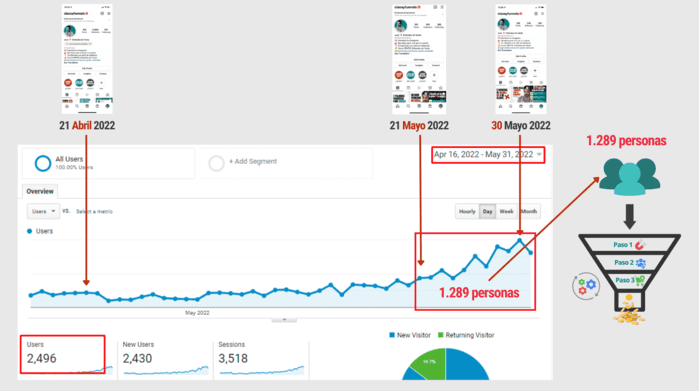 Tráfico al Embudo de Ventas desde Instagram