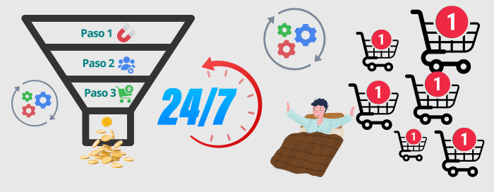 Recibirás notificaciones de ventas las 24hs porque tu sistema trabajará las 24hs por ti.