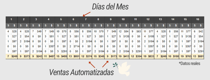 Ventas Automatizadas - Inversión Publicitaria - Estrategia