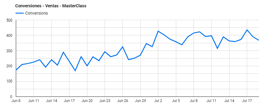 Ventas automatizadas - Embudo de Ventas. Caso de éxito classyfunnels