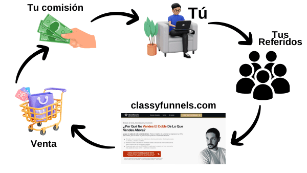 Cómo funciona el marketing de afiliados
